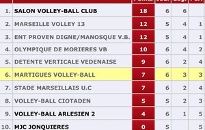 Prénat': Victoire 3-0 devant Arles