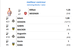 Volstar : Killian Weidner meilleur contreur