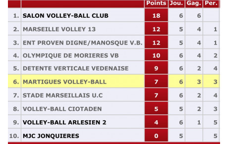 Prénat': Victoire 3-0 devant Arles 