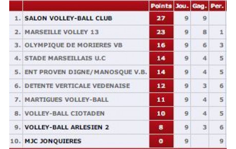 Prénat. Martigues 3-0 Jonquières aujourd'hui à Olive
