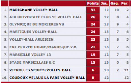 Prénat': Pas de match pour le groupe coaché par Eric
