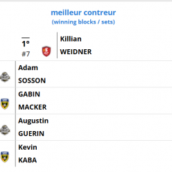 Volstar : Killian Weidner meilleur contreur